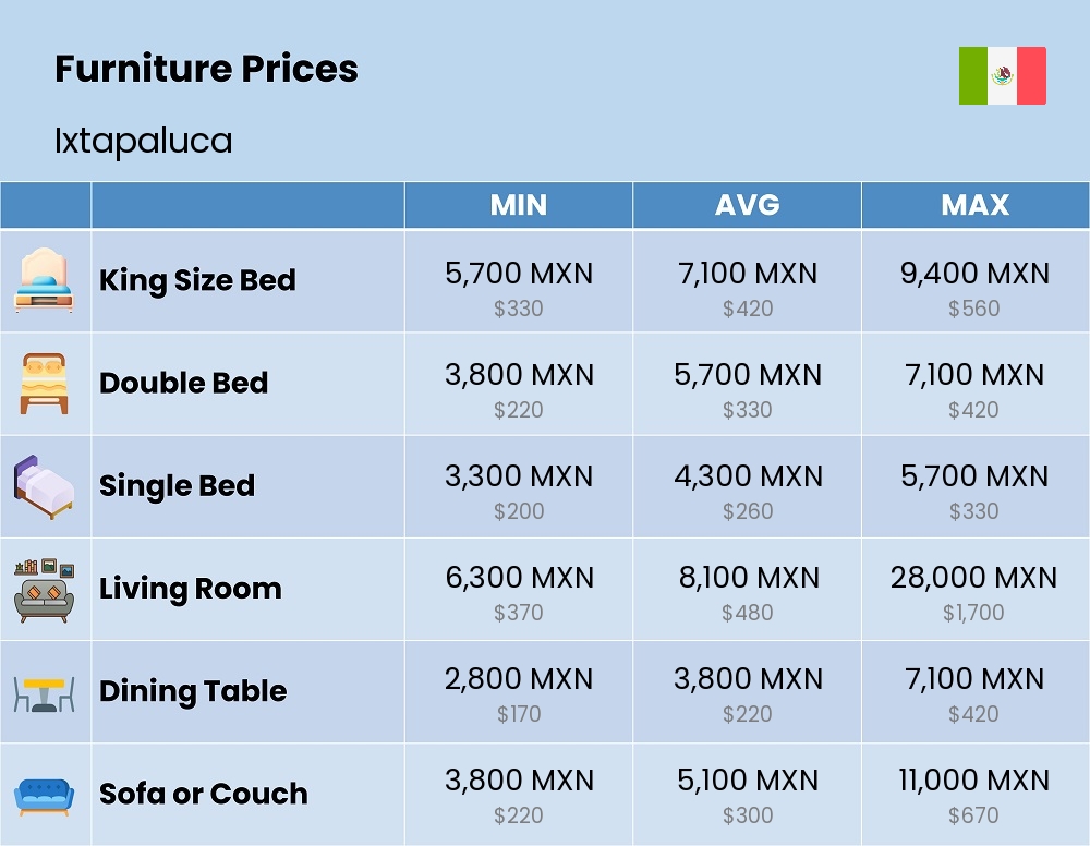 Chart showing the prices and cost of furniture in Ixtapaluca