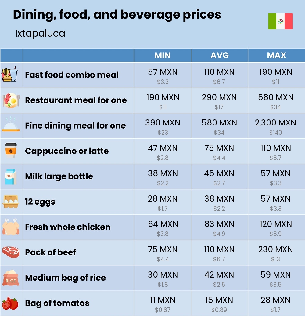 Chart showing the prices and cost of grocery, food, restaurant meals, market, and beverages in Ixtapaluca