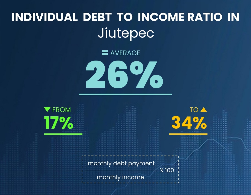 Chart showing debt-to-income ratio in Jiutepec