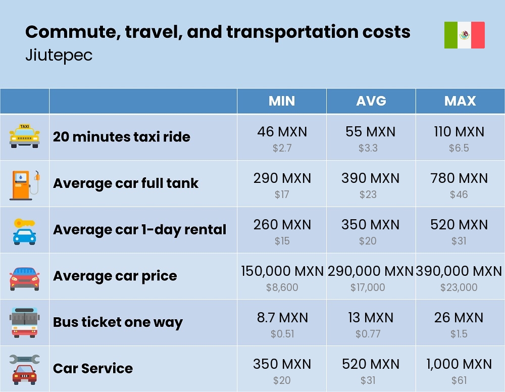 Chart showing the prices and cost of commute, travel, and transportation in Jiutepec