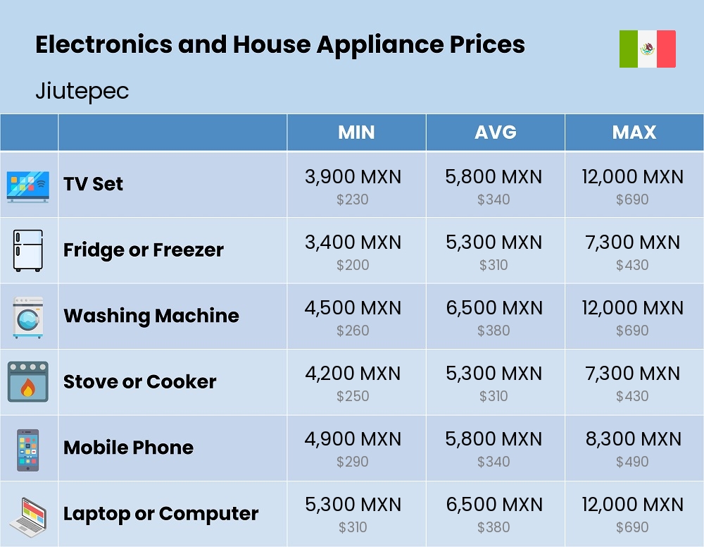 Chart showing the prices and cost of electronic devices and appliances in Jiutepec