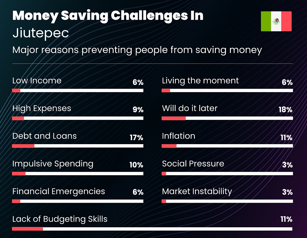 Reasons that make it difficult for individuals to save money in Jiutepec