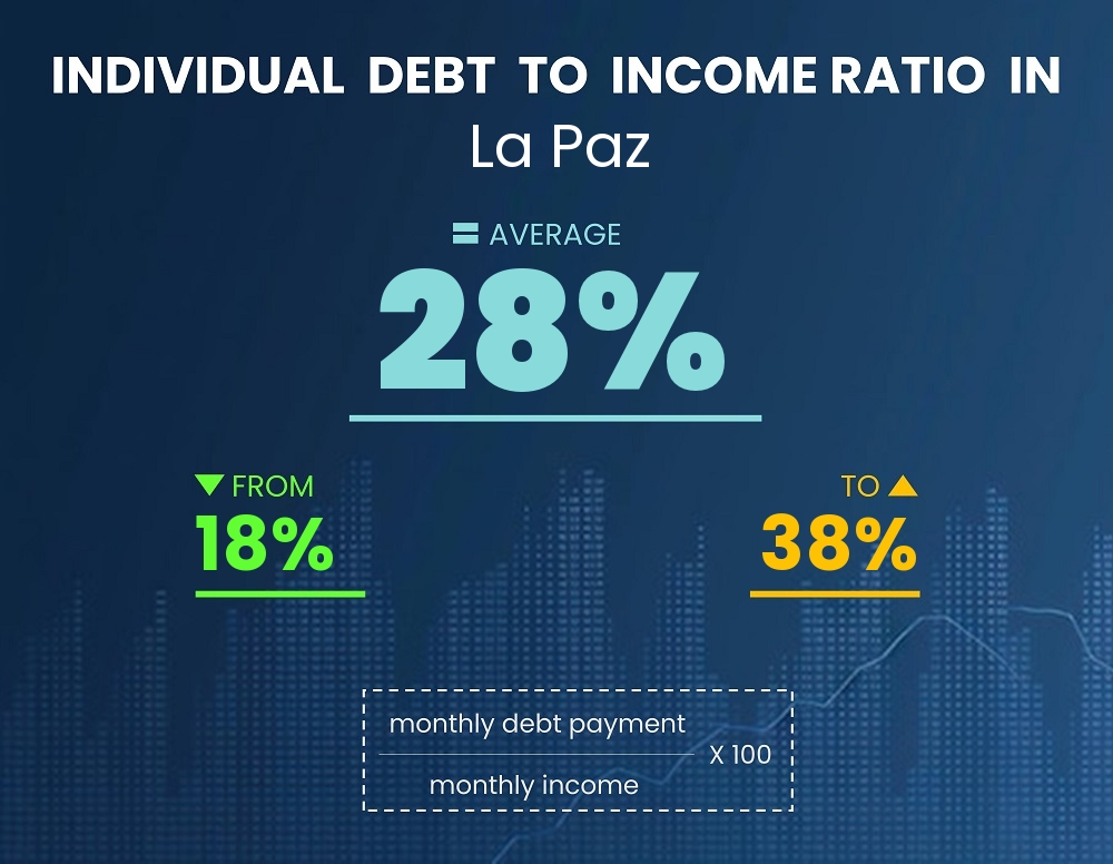 Chart showing debt-to-income ratio in La Paz