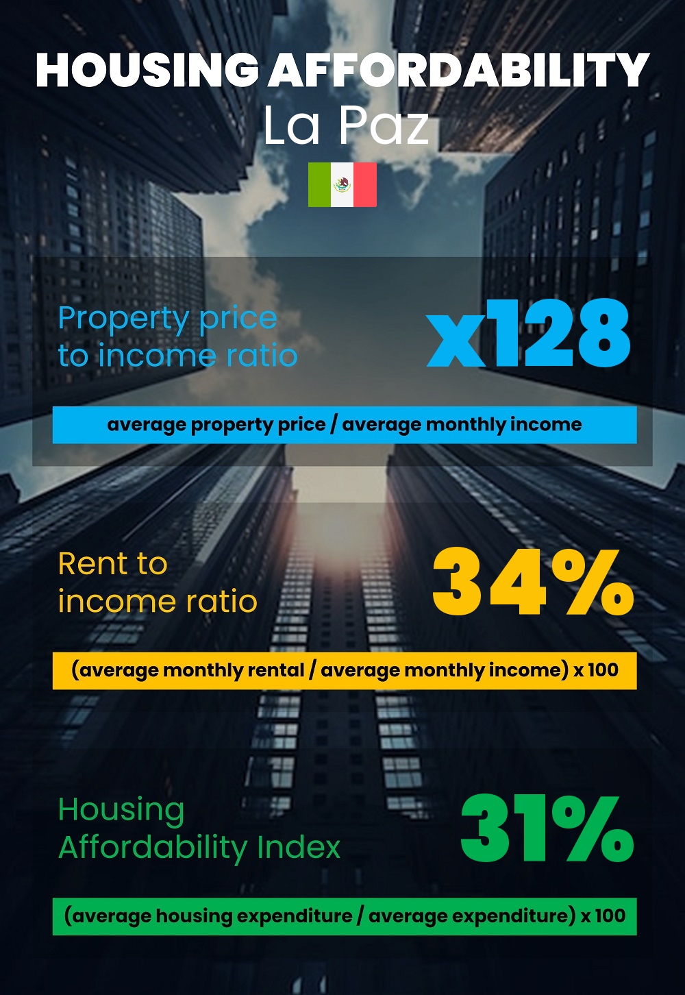 Housing and accommodation affordability, property price to income ratio, rent to income ratio, and housing affordability index chart in La Paz