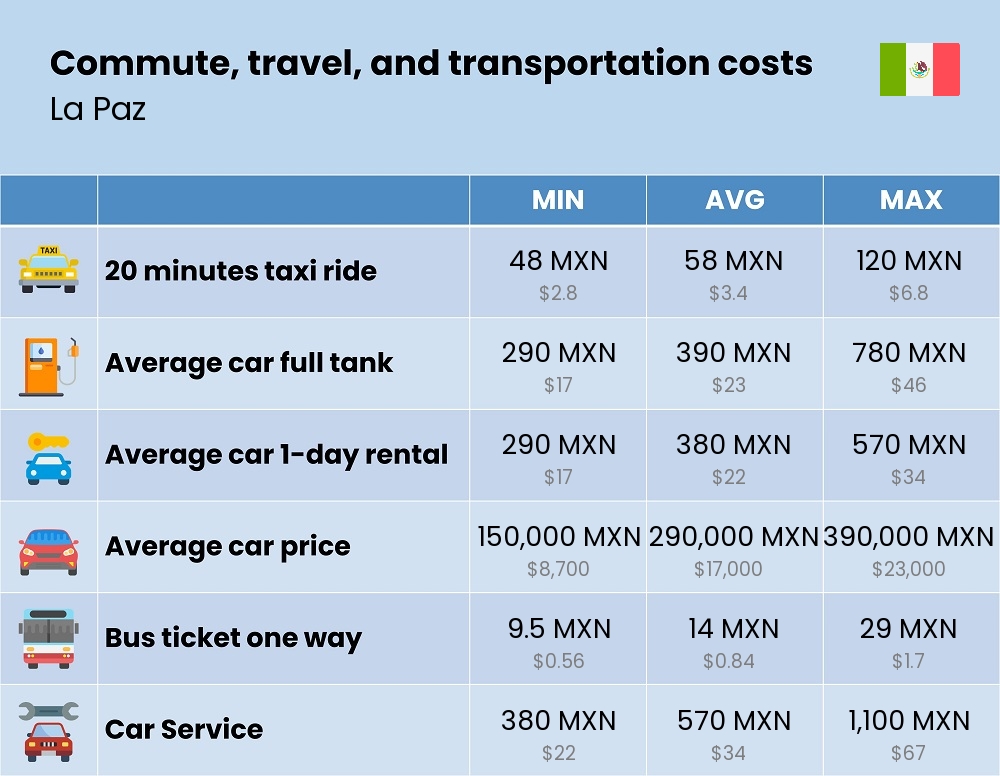 Chart showing the prices and cost of commute, travel, and transportation in La Paz