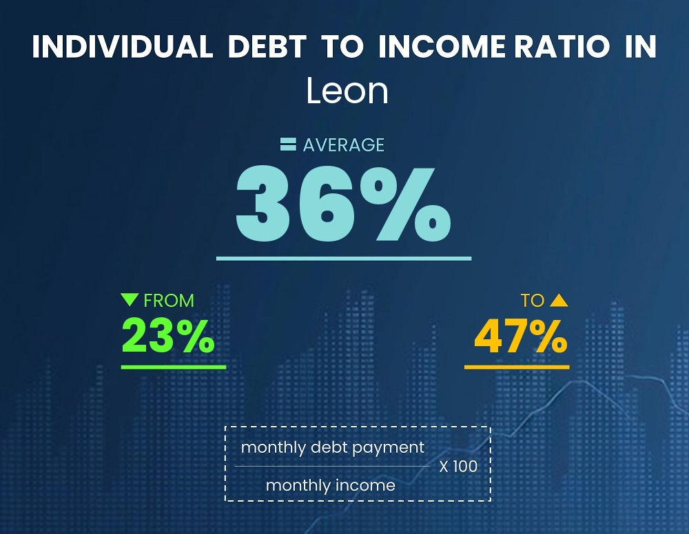 Chart showing debt-to-income ratio in Leon