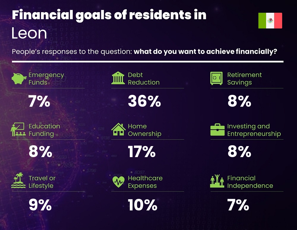 Financial goals and targets of families living in Leon