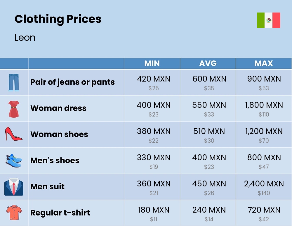 Chart showing the prices and cost of clothing and accessories in Leon