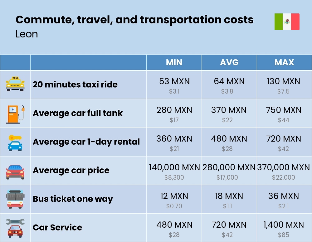 Chart showing the prices and cost of commute, travel, and transportation in Leon