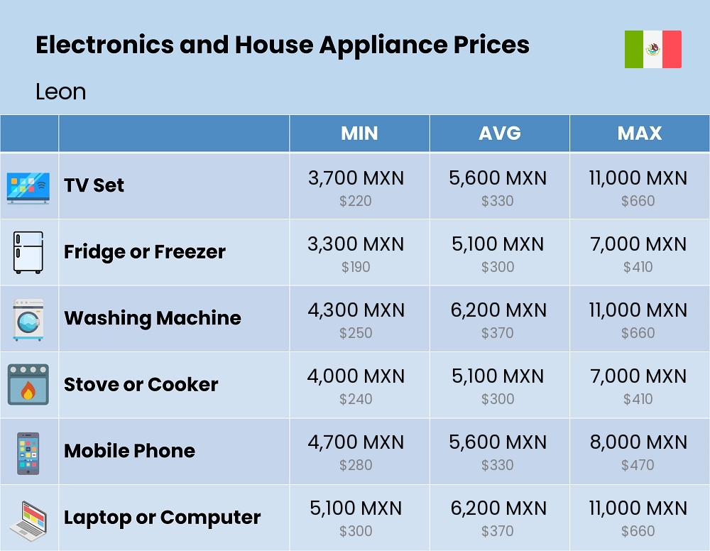 Chart showing the prices and cost of electronic devices and appliances in Leon