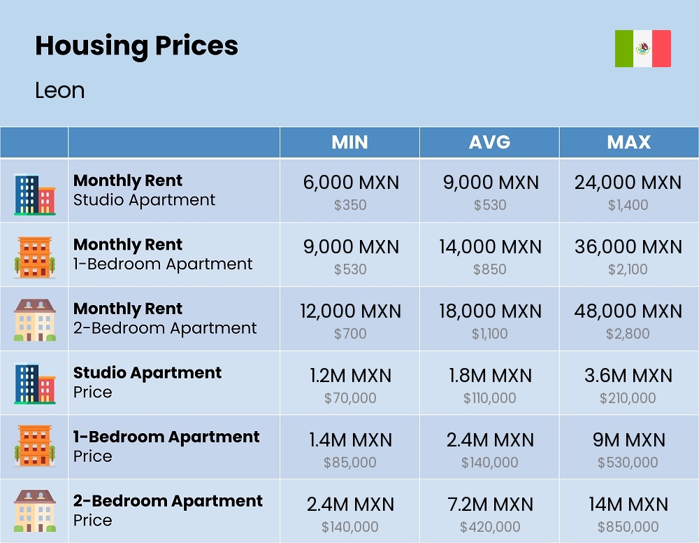 Chart showing the prices and cost of housing, accommodation, and rent in Leon