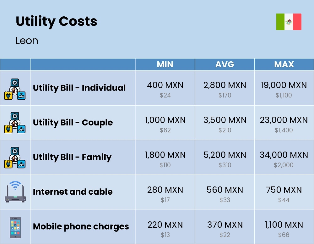 Chart showing the prices and cost of utility, energy, water, and gas for a family in Leon