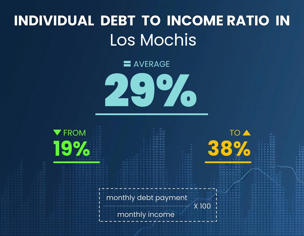 Chart showing debt-to-income ratio in Los Mochis