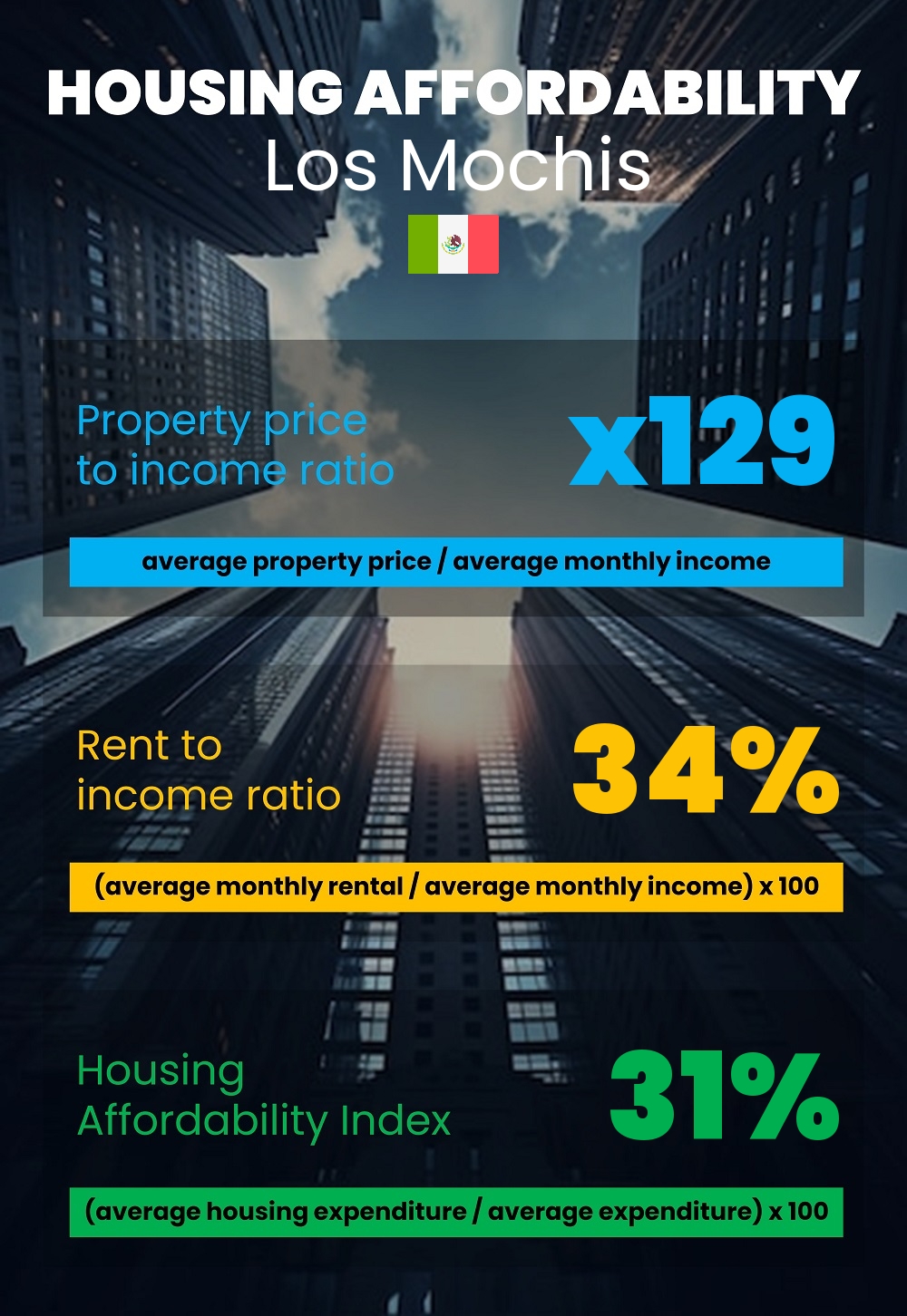 Housing and accommodation affordability, property price to income ratio, rent to income ratio, and housing affordability index chart in Los Mochis