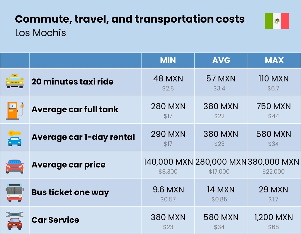 Chart showing the prices and cost of commute, travel, and transportation in Los Mochis