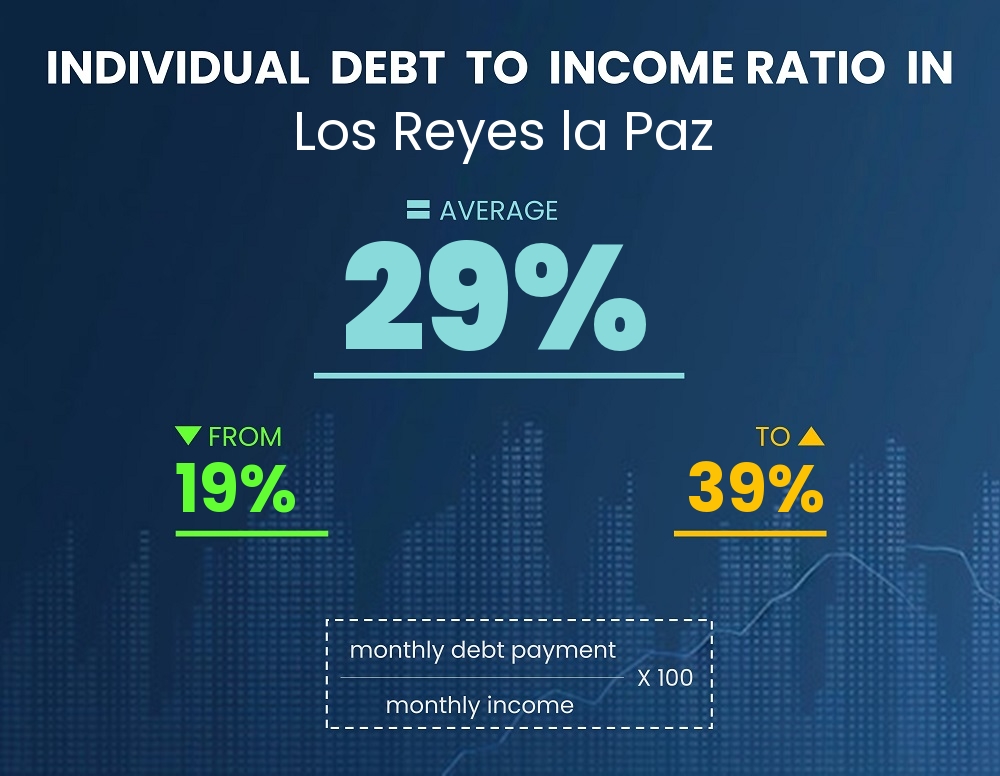 Chart showing debt-to-income ratio in Los Reyes la Paz