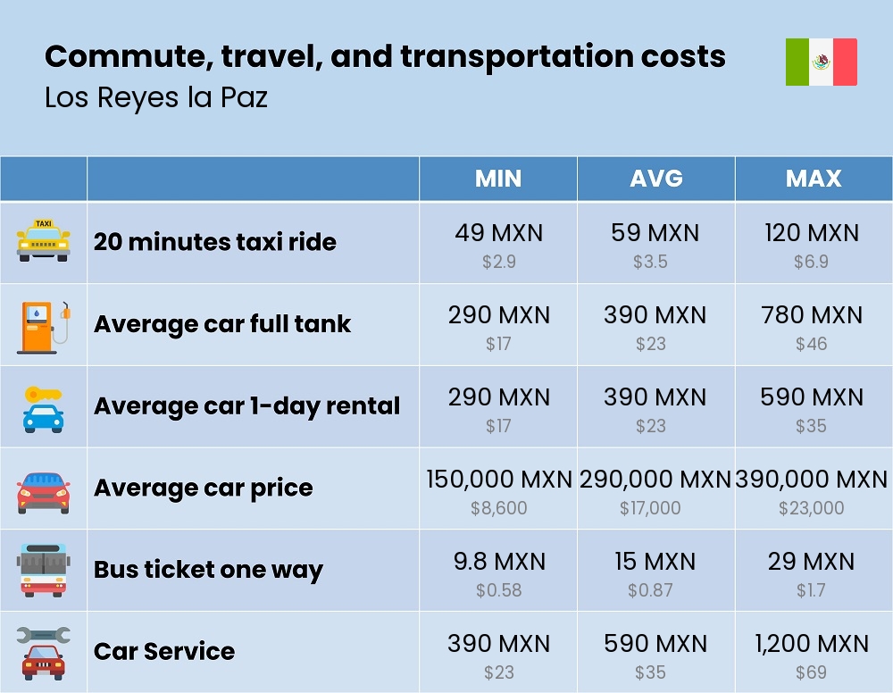 Chart showing the prices and cost of commute, travel, and transportation in Los Reyes la Paz