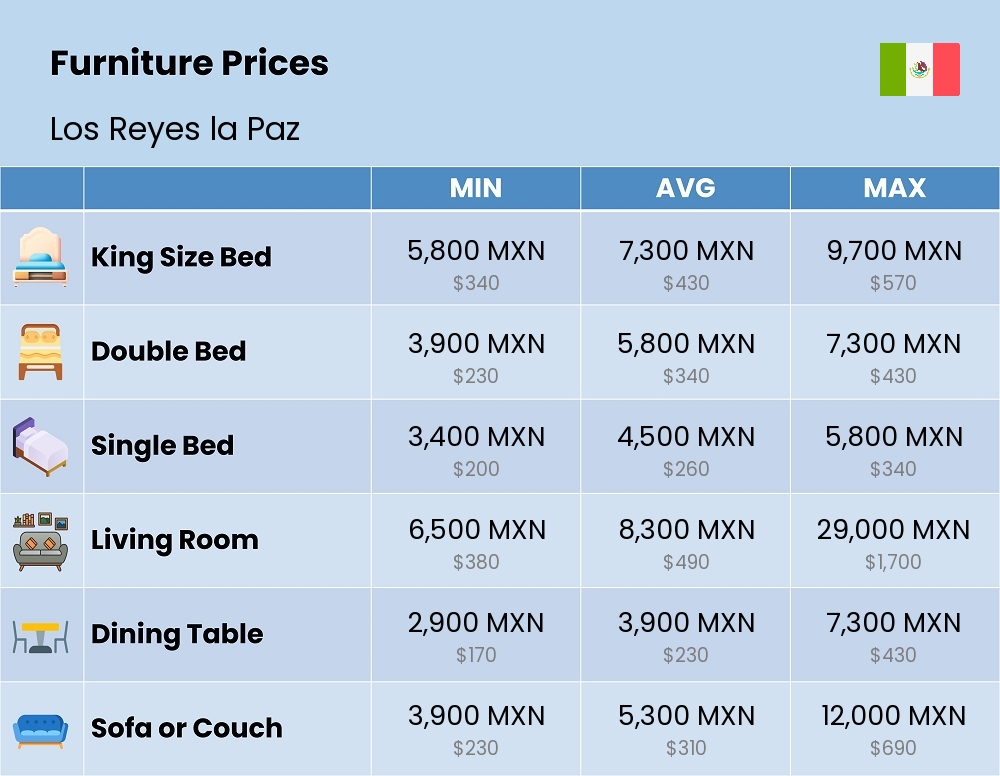 Chart showing the prices and cost of furniture in Los Reyes la Paz