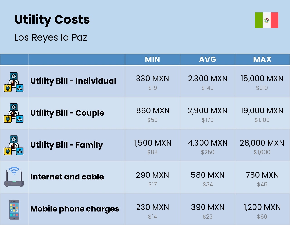 Chart showing the prices and cost of utility, energy, water, and gas for a family in Los Reyes la Paz