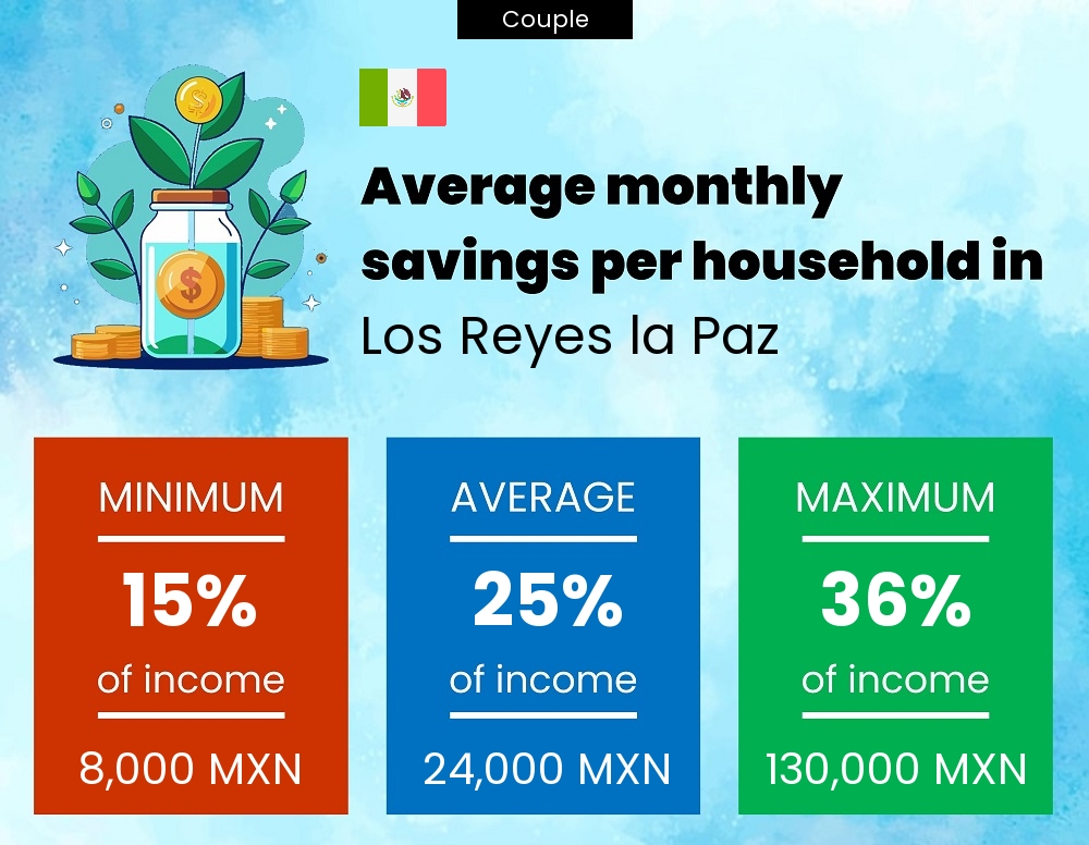 Couple savings to income ratio in Los Reyes la Paz