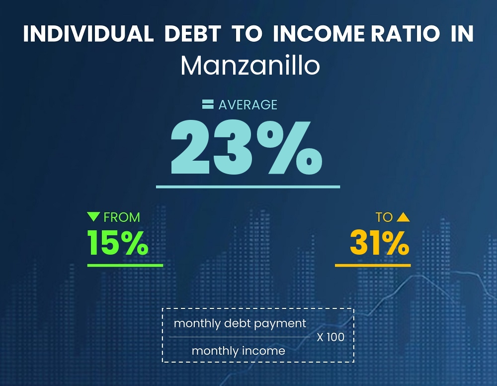 Chart showing debt-to-income ratio in Manzanillo