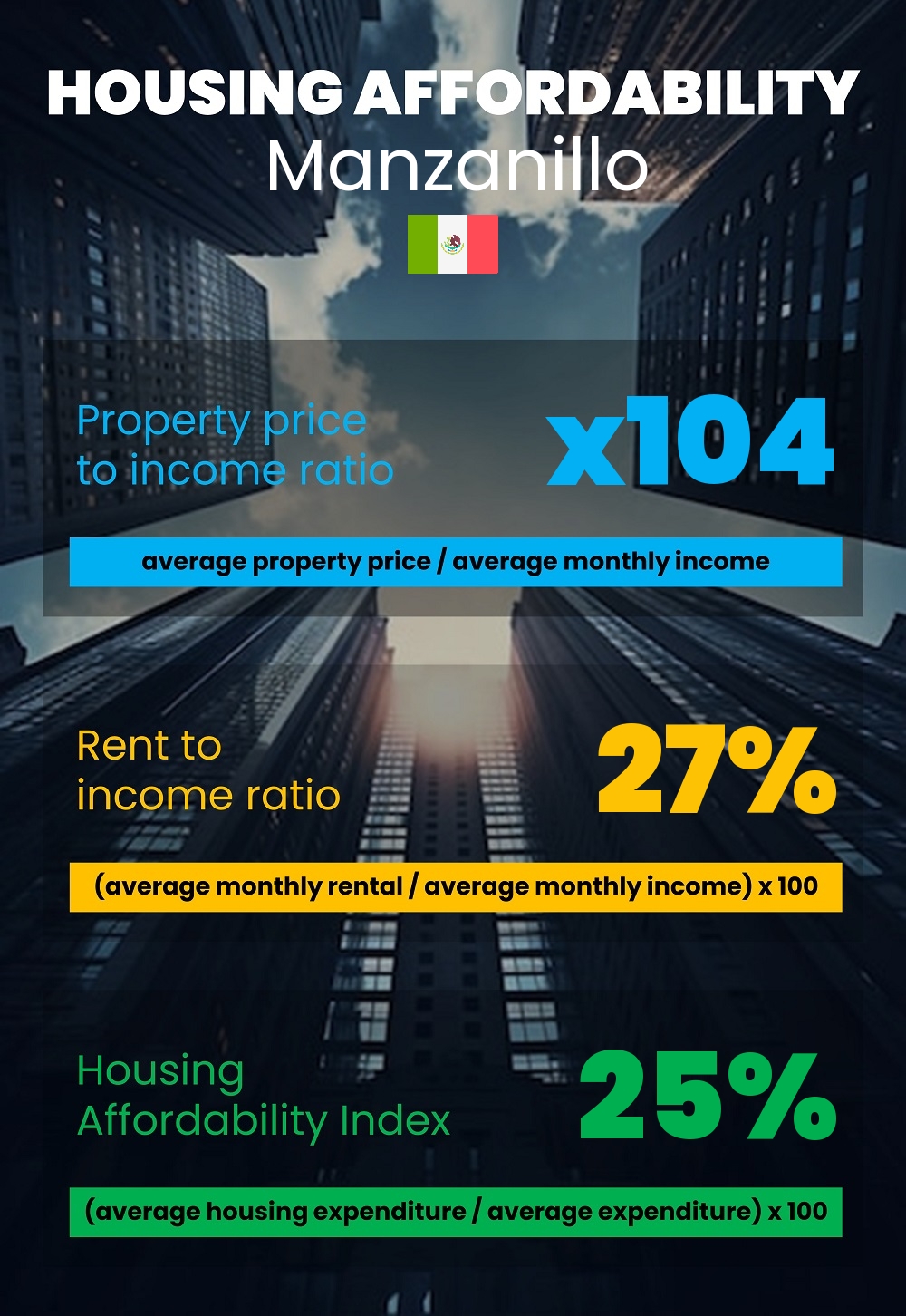 Housing and accommodation affordability, property price to income ratio, rent to income ratio, and housing affordability index chart in Manzanillo