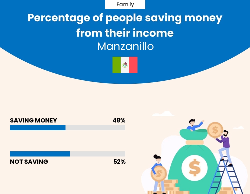 Percentage of families who manage to save money from their income every month in Manzanillo