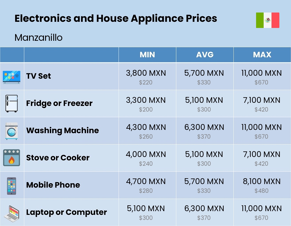 Chart showing the prices and cost of electronic devices and appliances in Manzanillo