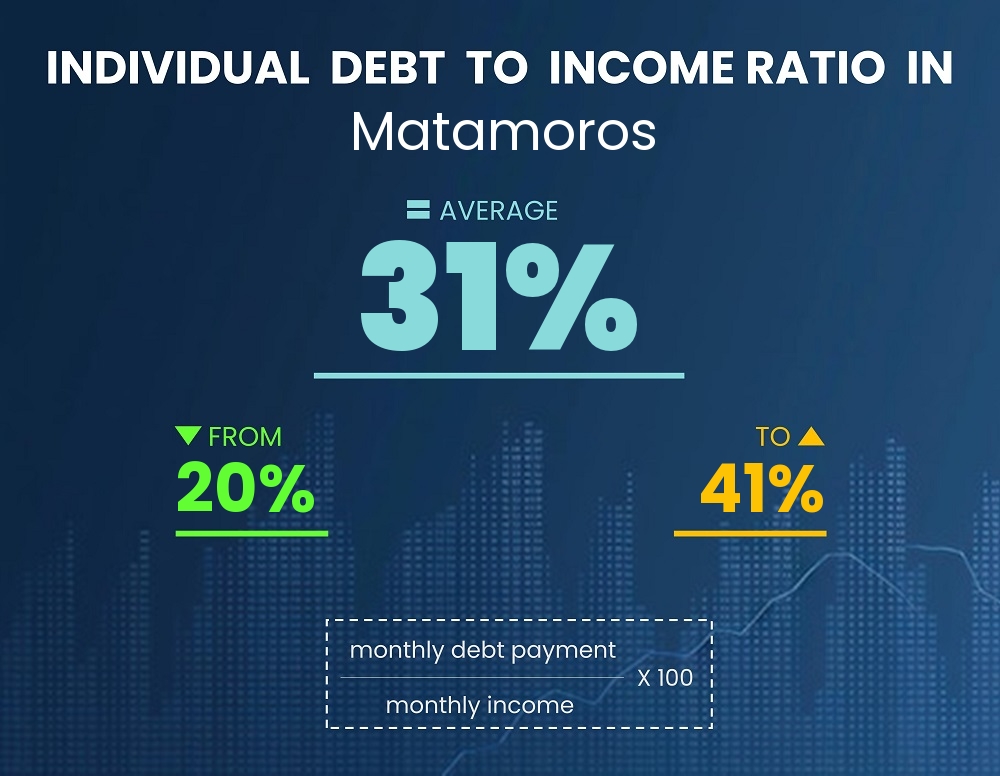 Chart showing debt-to-income ratio in Matamoros