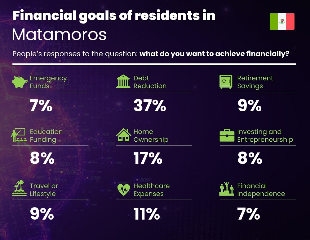 Financial goals and targets of single people living in Matamoros