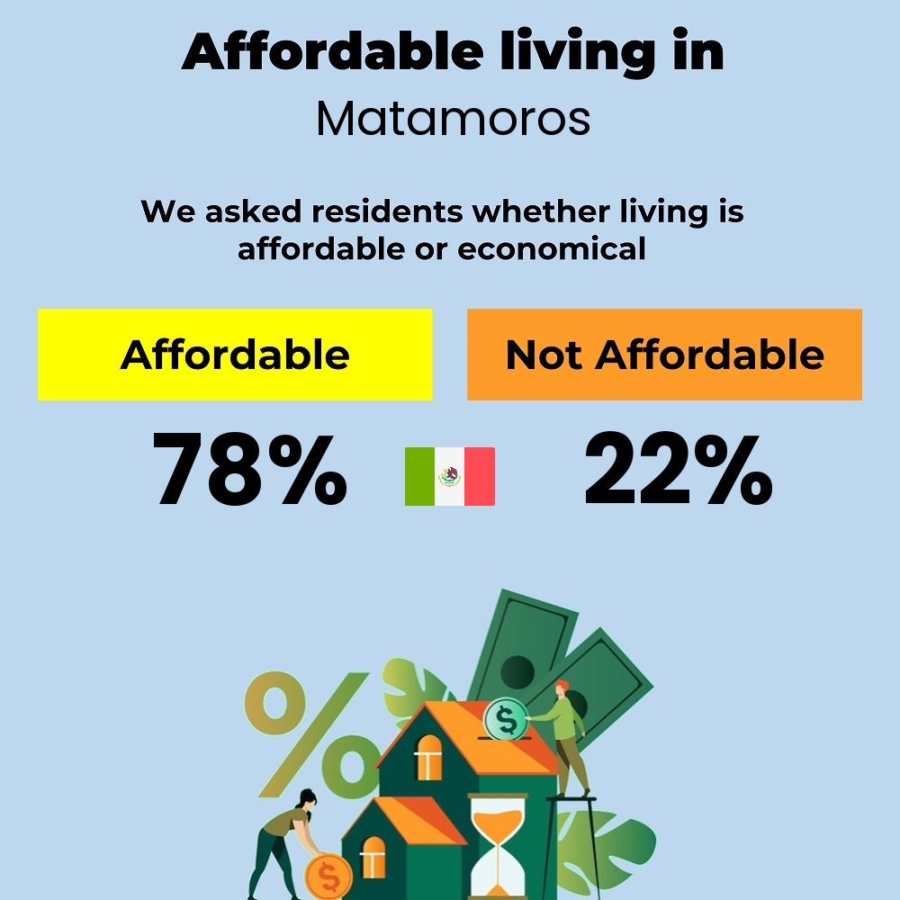 Income and cost of living compatibility. Is it affordable or economical to live in Matamoros