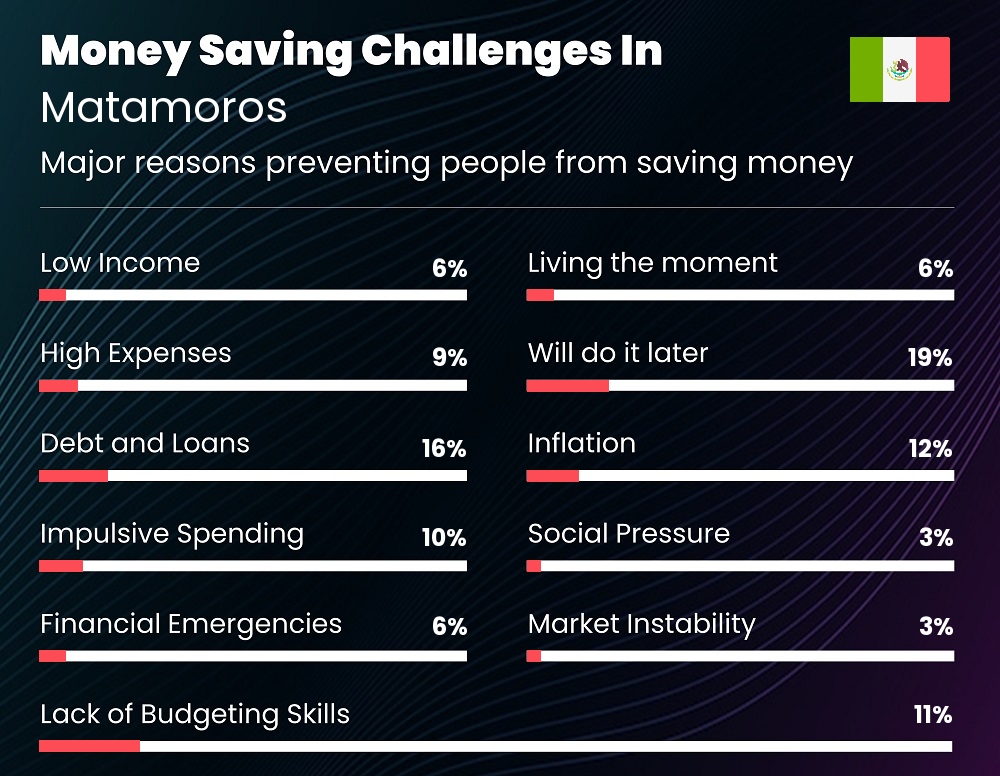 Reasons that make it difficult for individuals to save money in Matamoros