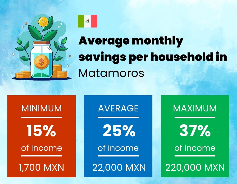 Savings to income ratio in Matamoros