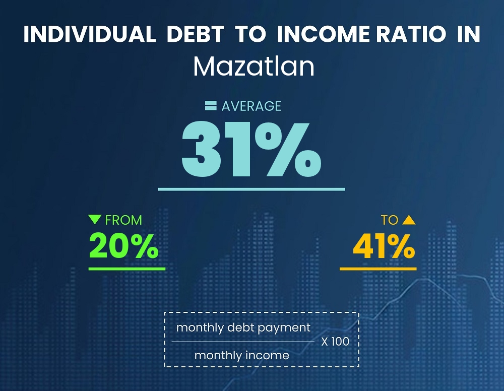 Chart showing debt-to-income ratio in Mazatlan