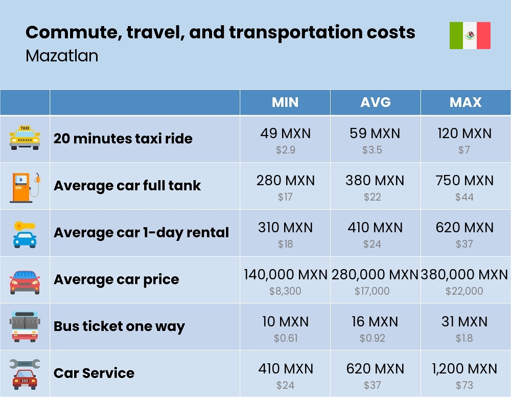 Chart showing the prices and cost of commute, travel, and transportation in Mazatlan