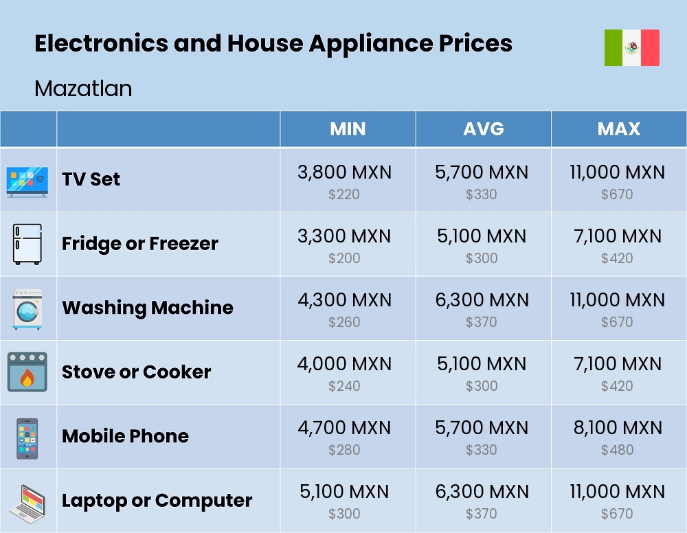 Chart showing the prices and cost of electronic devices and appliances in Mazatlan