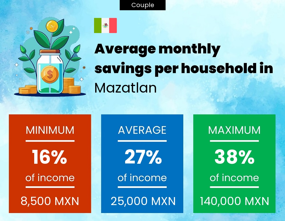 Couple savings to income ratio in Mazatlan