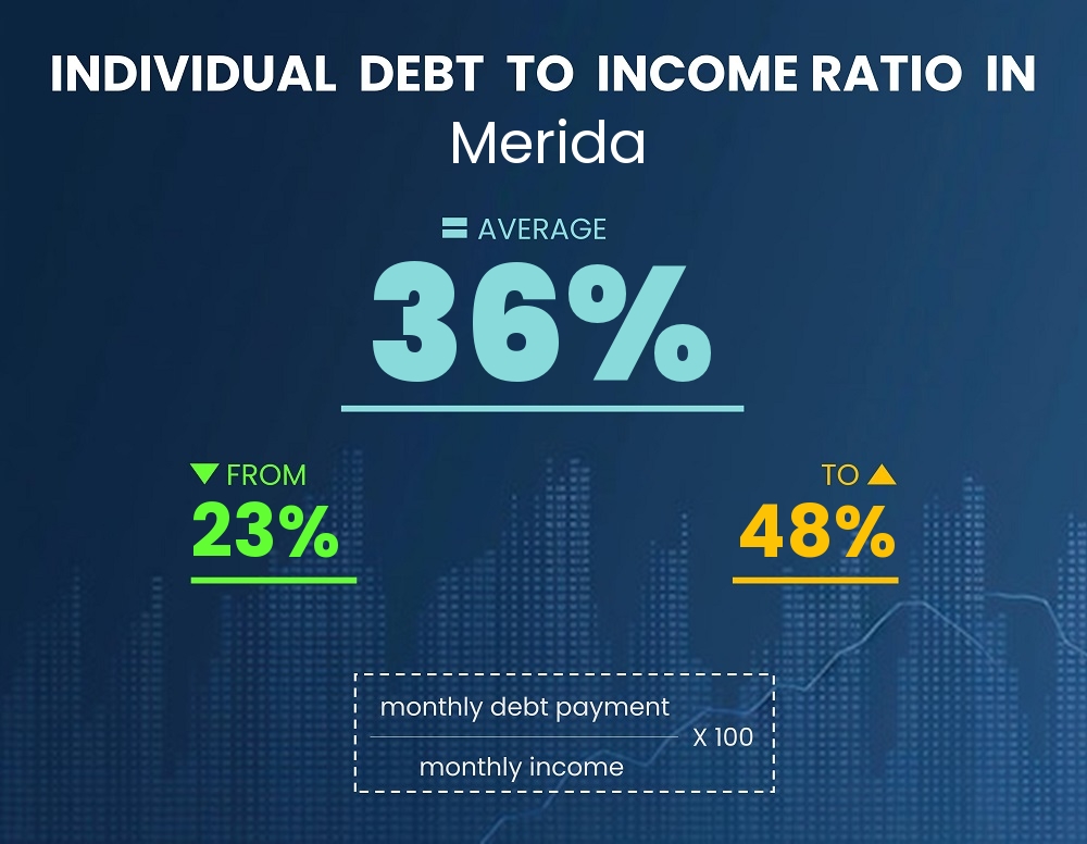 Chart showing debt-to-income ratio in Merida