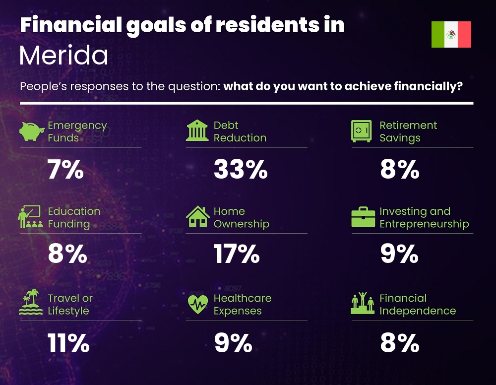 Financial goals and targets of families living in Merida