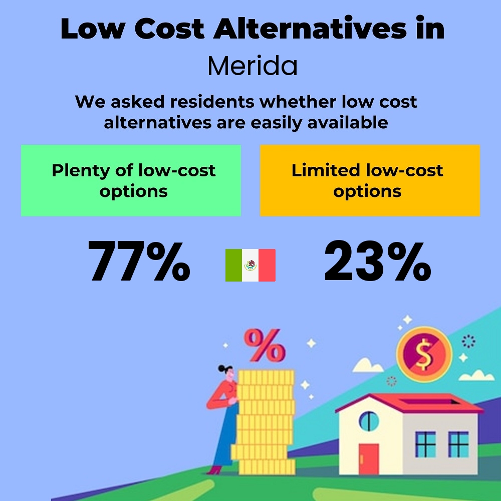 How easily is cost-cutting. Are there plenty of low-cost options in Merida