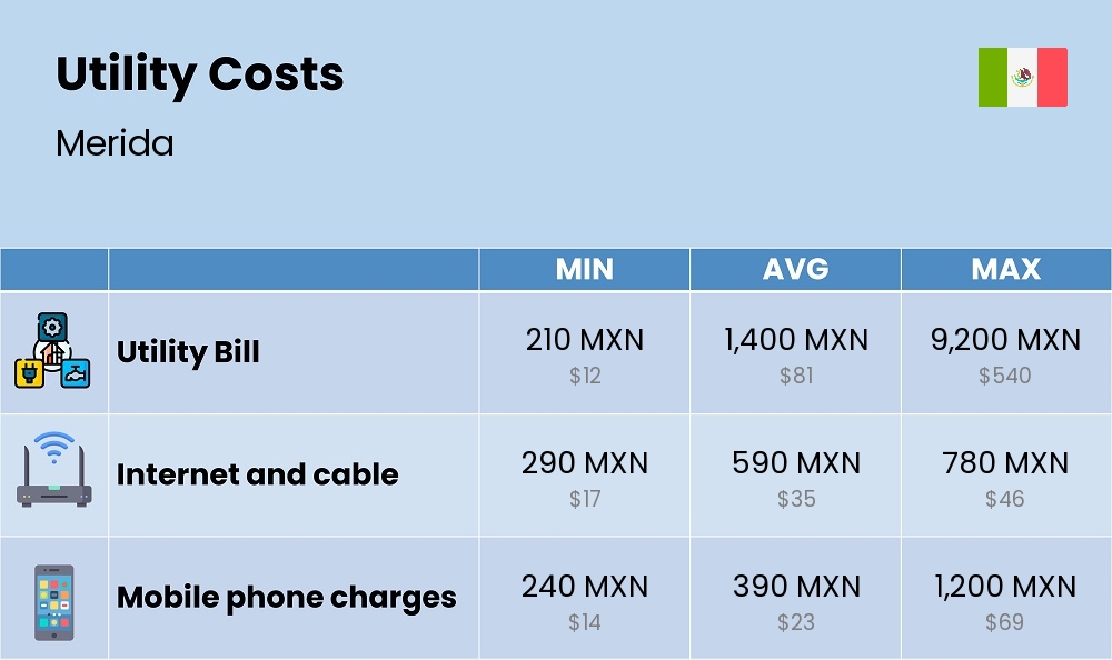 Chart showing the prices and cost of utility, energy, water, and gas for a student in Merida