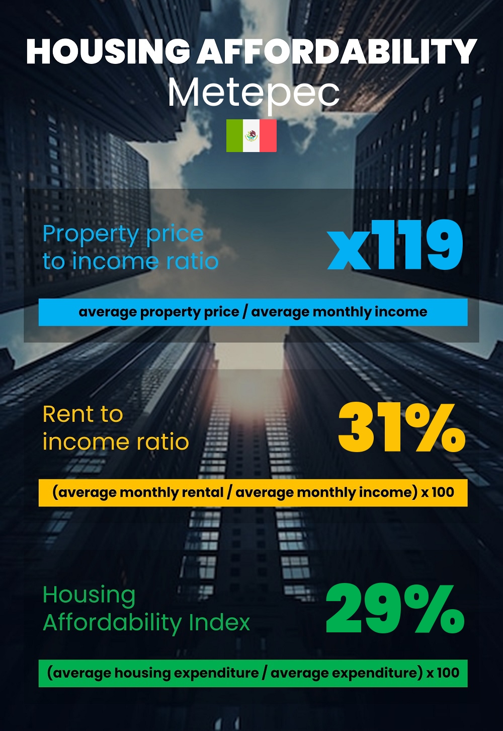 Housing and accommodation affordability, property price to income ratio, rent to income ratio, and housing affordability index chart in Metepec