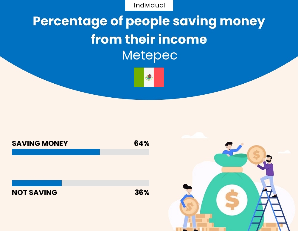 Percentage of individuals who manage to save money from their income every month in Metepec