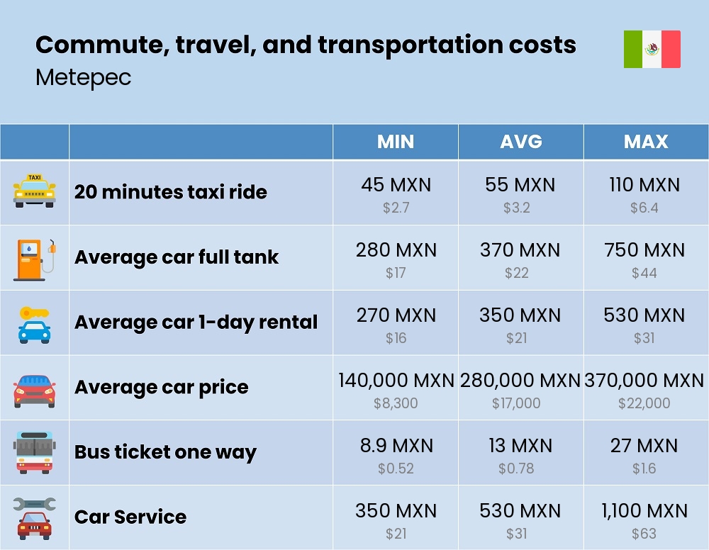 Chart showing the prices and cost of commute, travel, and transportation in Metepec