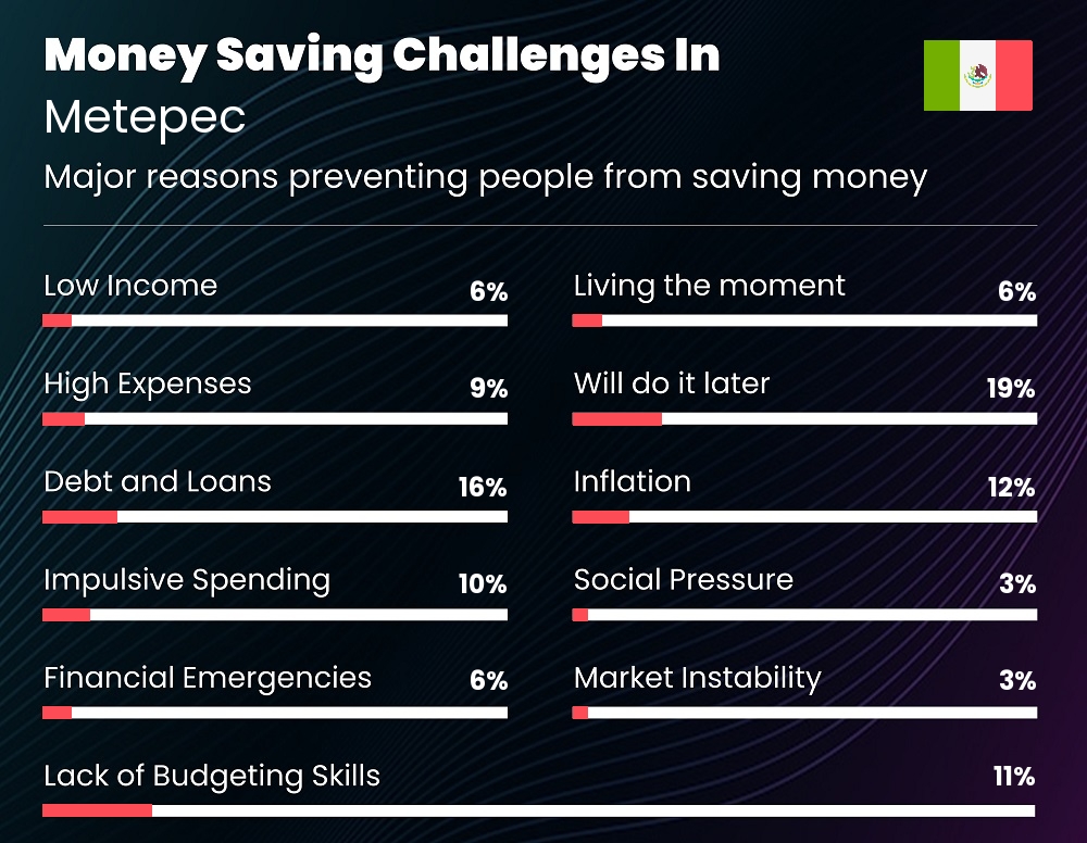 Reasons that make it difficult for families to save money in Metepec