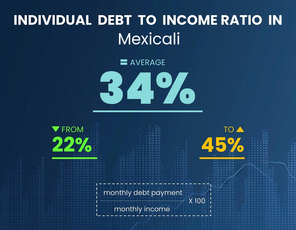 Chart showing debt-to-income ratio in Mexicali