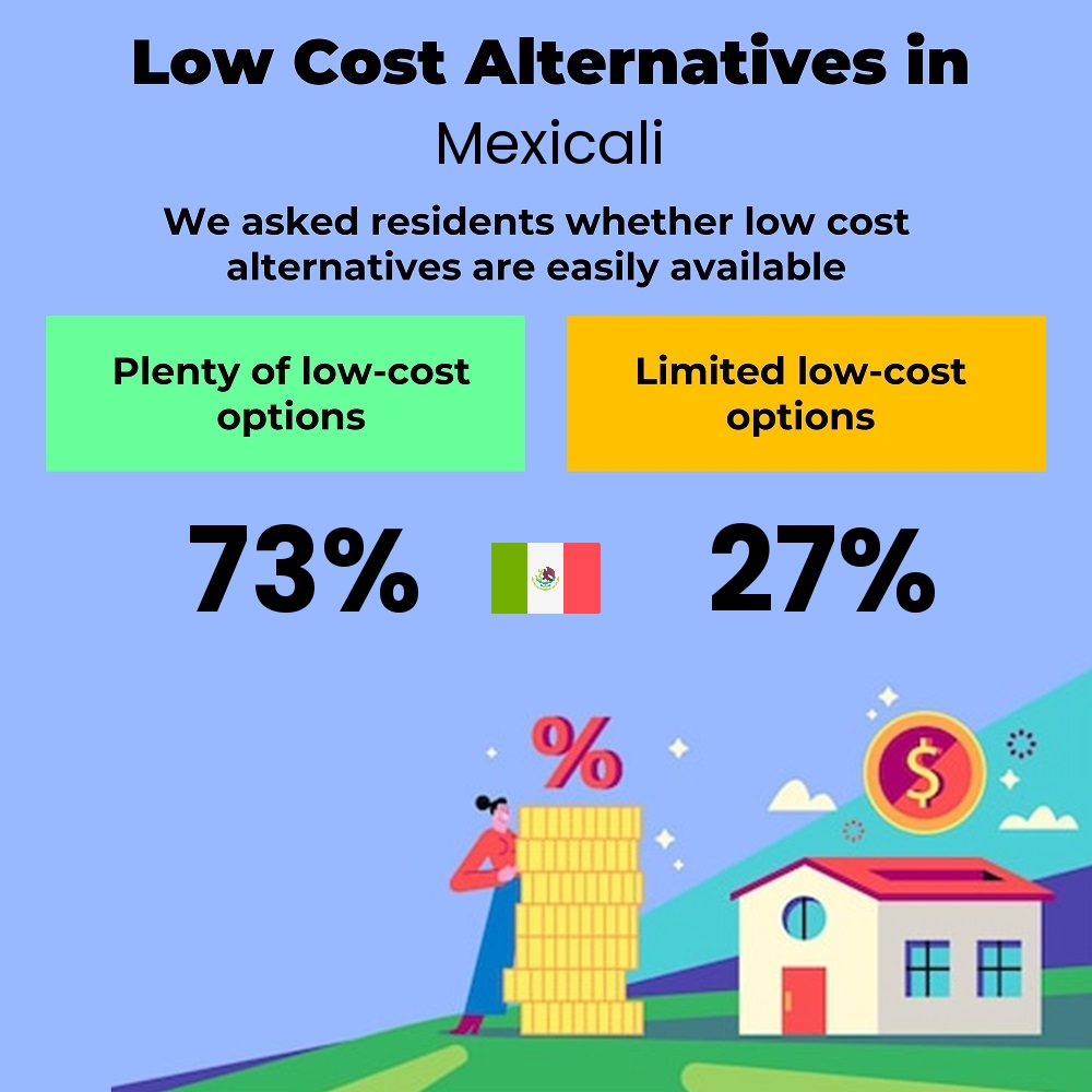 How easily is cost-cutting for families. Are there plenty of low-cost options in Mexicali