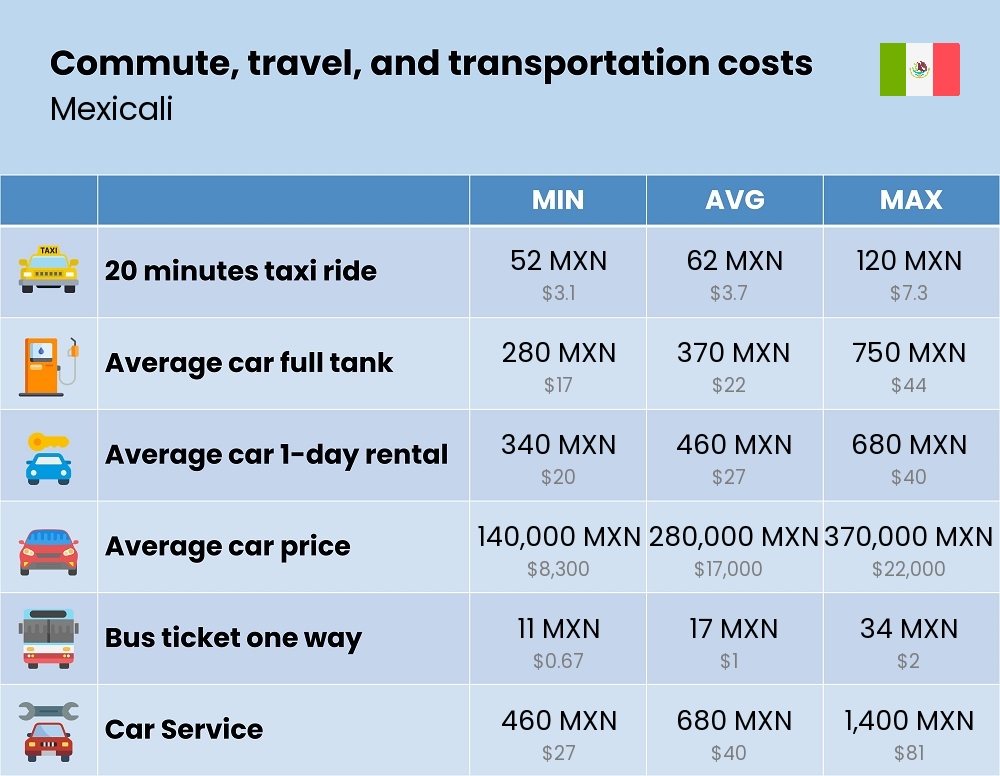 Chart showing the prices and cost of commute, travel, and transportation in Mexicali