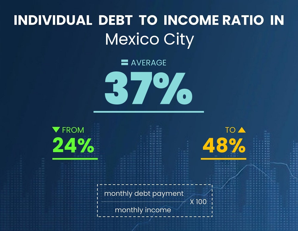 Chart showing debt-to-income ratio in Mexico City