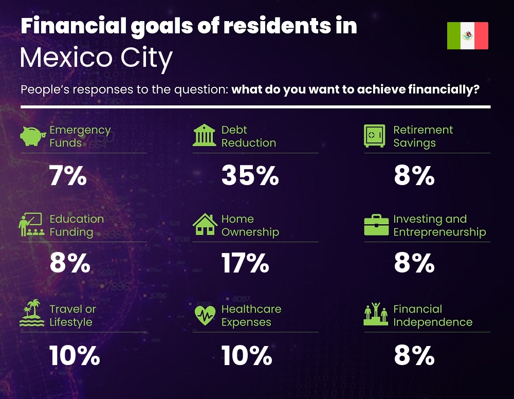 Financial goals and targets of couples living in Mexico City